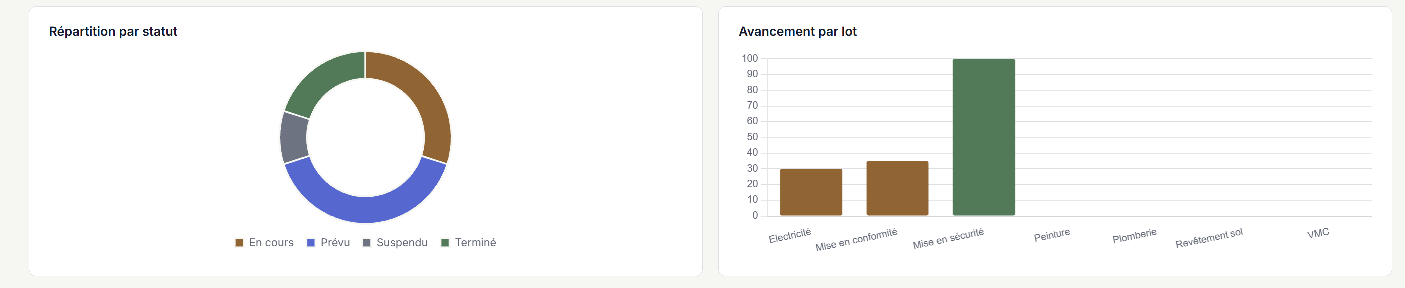 Graphiques réels du tableau de bord : répartition des tâches par statut et avancement par lot.