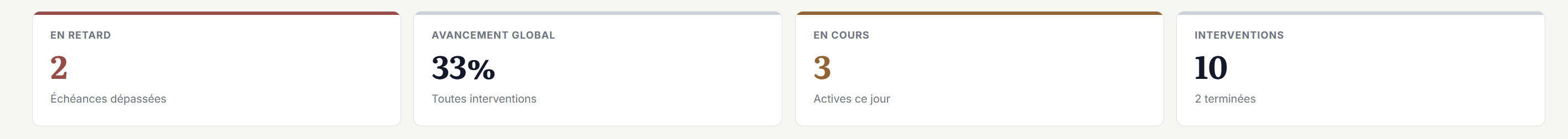Indicateurs réels du tableau de bord OPC BIM Manager : interventions en retard, avancement global, en cours et total.