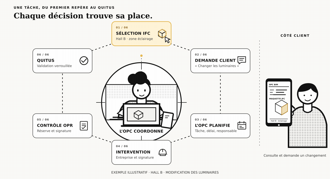 Le parcours d'une tâche Cloisons Hall B : sélection de l'élément sur la maquette IFC, demande client, planification par l'OPC, intervention de l'entreprise, contrôle OPR et quitus verrouillé, avec le suivi côté client sur mobile.